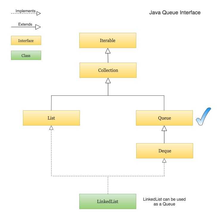 implementing basic operations of the queue in your code