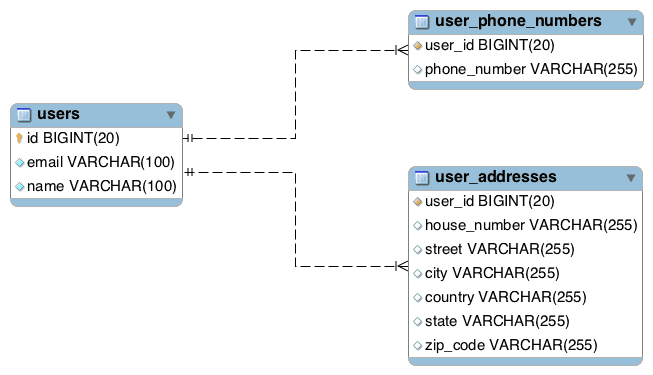 JPA, Hibernate and Spring Data JPA – JAVA