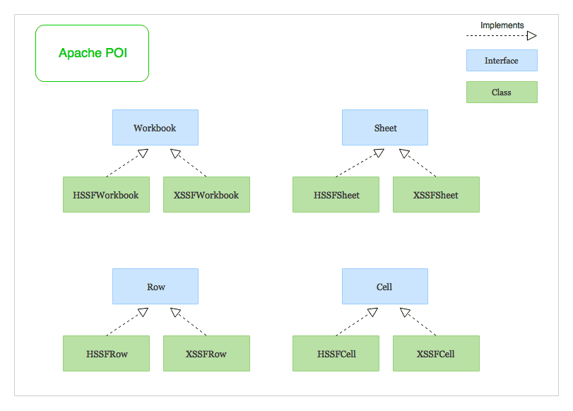 Working with Excel sheet using POI apache