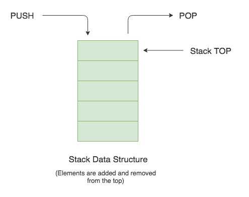 Java Stack Tutorial with Examples | CalliCoder