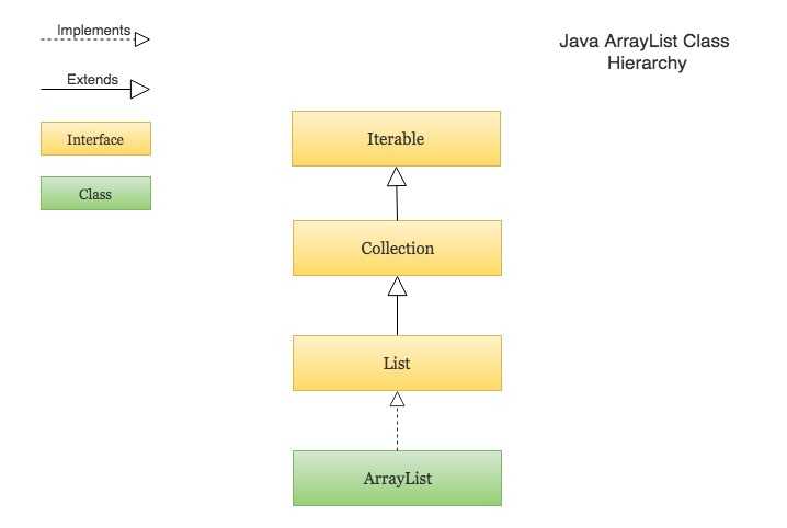 unchecked assignment arraylist to list