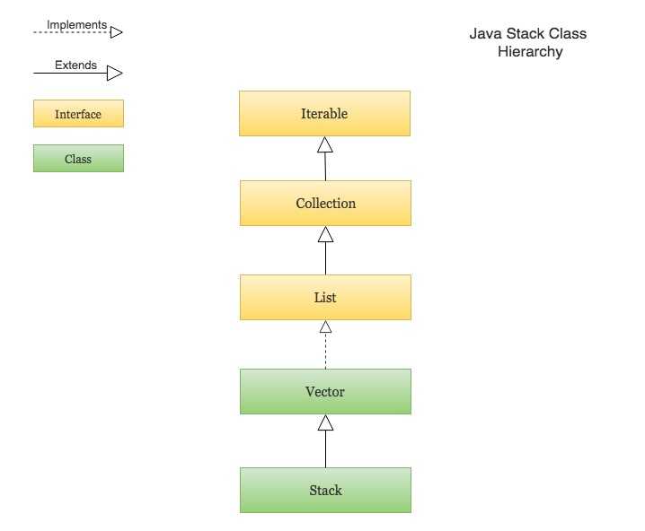 Java Stack Tutorial with Examples | CalliCoder